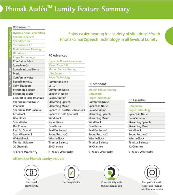 Phonak Audéo Lumity L90 Mild to Profound Loss Hearing Aids (Pair L & R) – Rechargeable with Charger, Water and Sweat Proof, Bluetooth, Health Tracking Fast and Free Ship